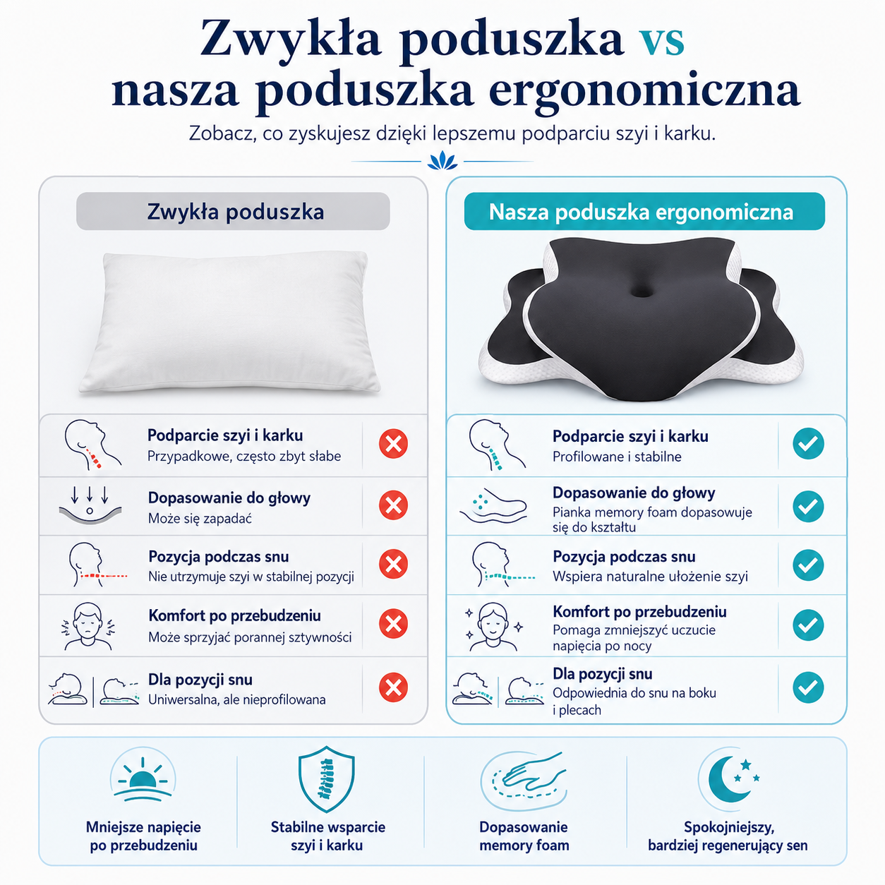 Centrum Zdrowego Snu - Poduszka ergonomiczna z pianką pamięci kształtu